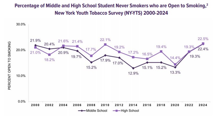 Youth Openness to Cigarette Smoking in New York has Reached Highest Level on Record
